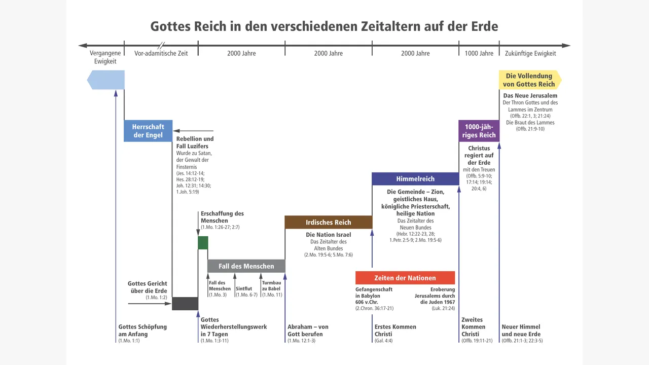 Preview for Gottes Reich in den verschiedenen Zeitaltern auf der Erde