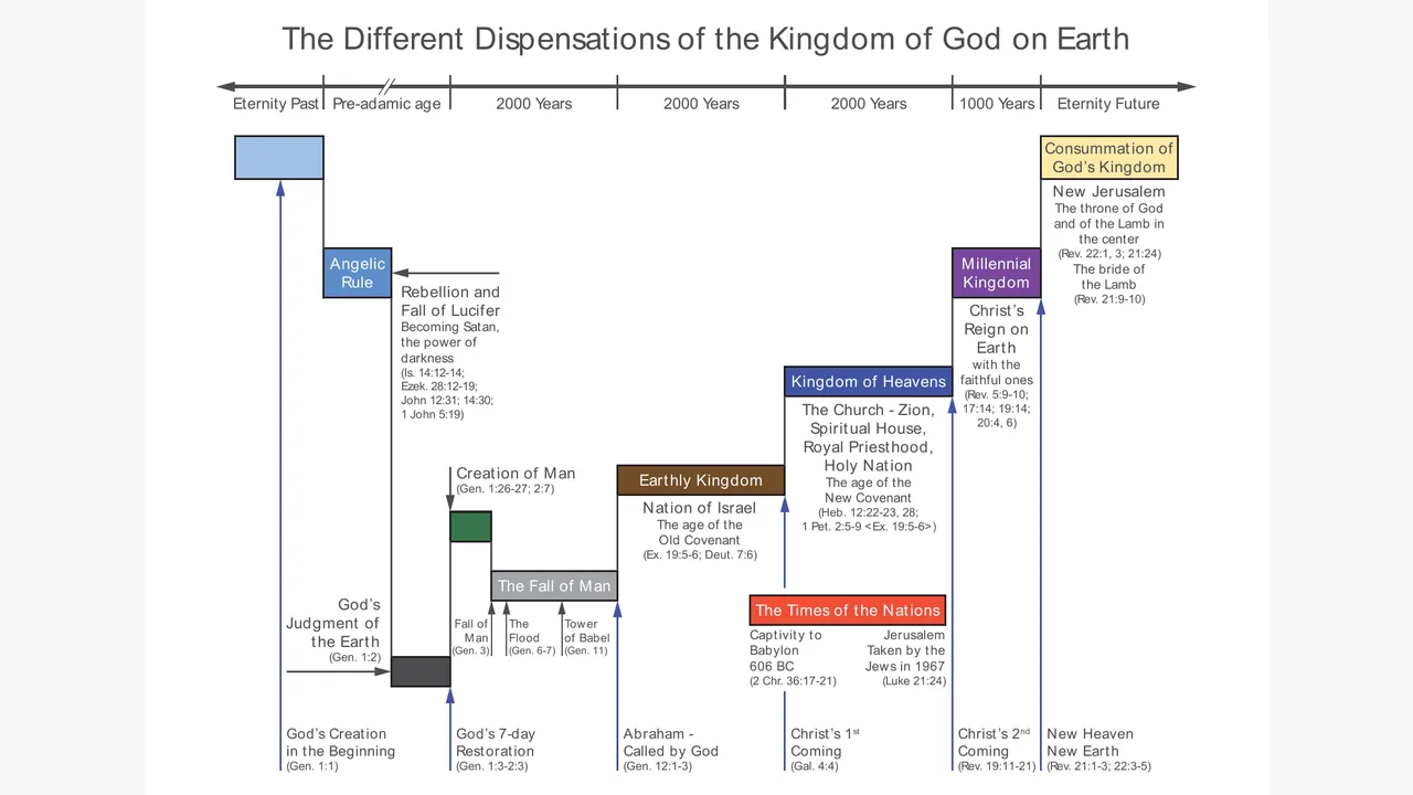 Preview for The Different Dispensations of the Kingdom of God on Earth
