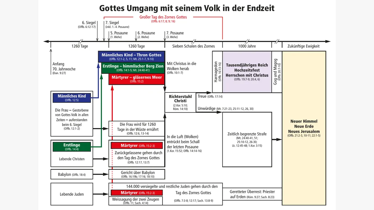 Preview for Gottes Umgang mit seinem Volk in der Endzeit