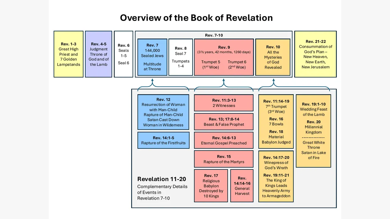 Preview for Overview over the Book of Revelation