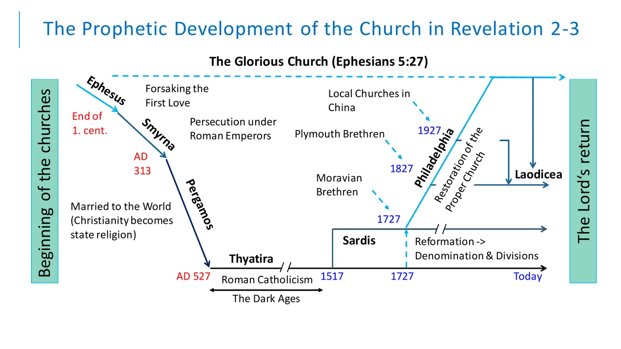 Preview for The Prophetic History of the Development of the Church
