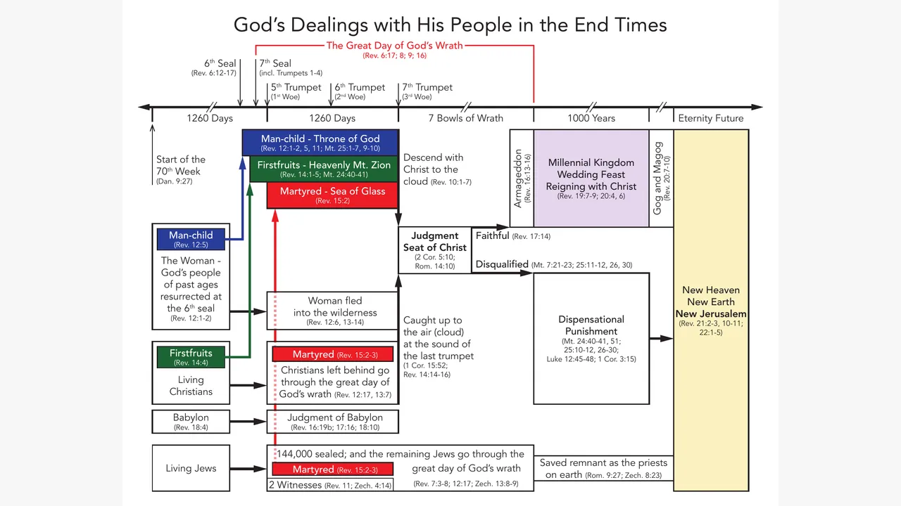 Preview for God’s Dealings with His People in the End Times