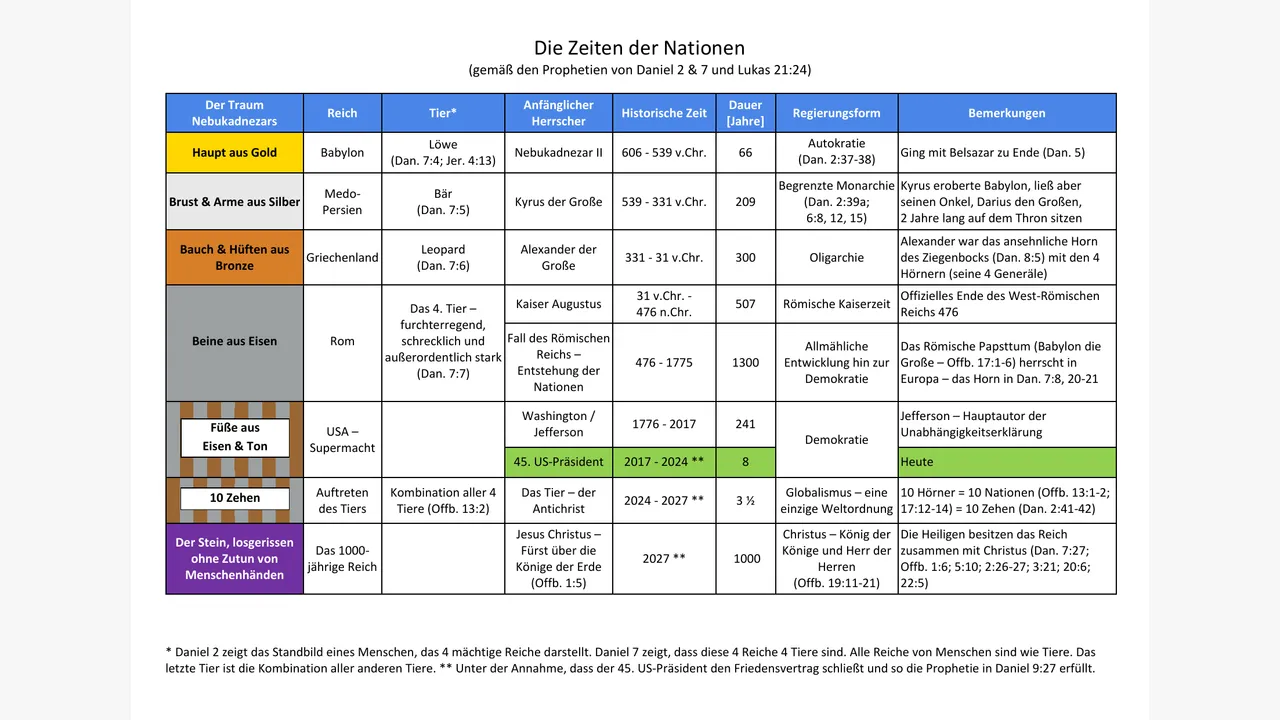 Preview for Die Zeiten der Nationen in Daniel 2