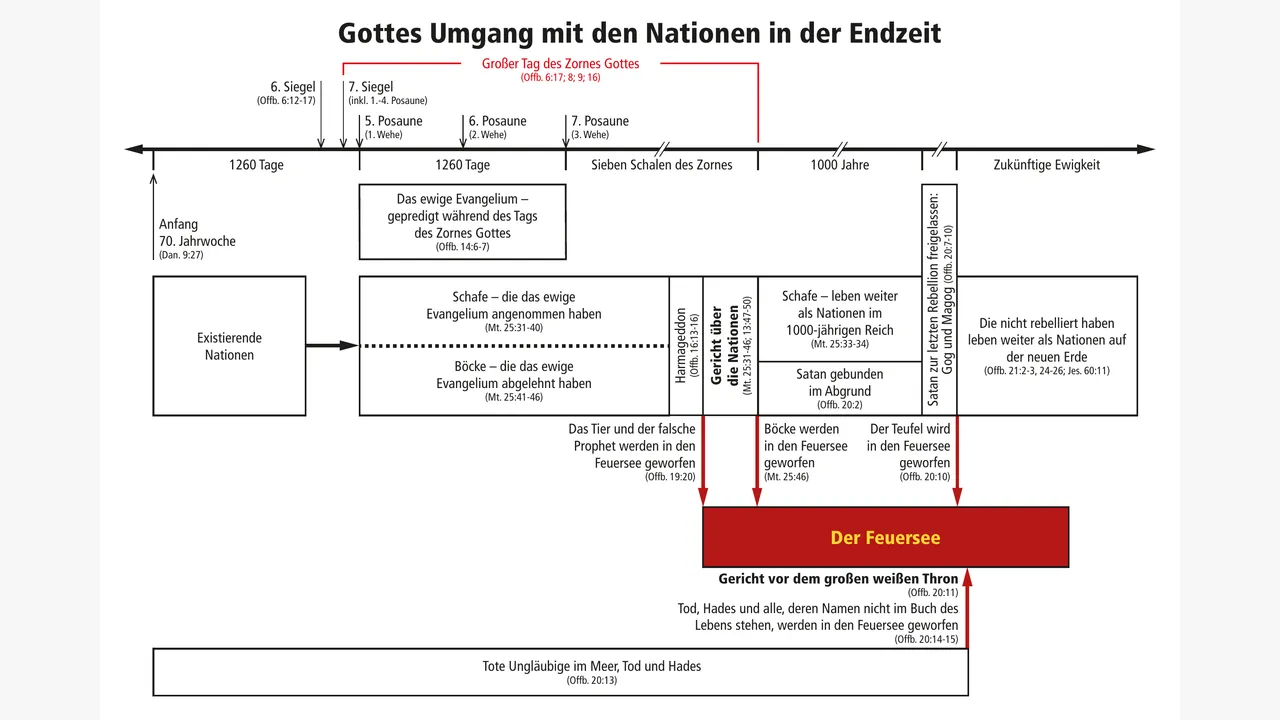 Preview for Gottes Umgang mit den Nationen in der Endzeit