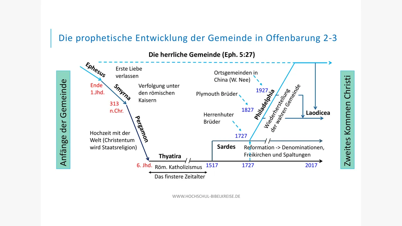Preview for Die Entwicklung der Gemeinde in Offenbarung 2+3