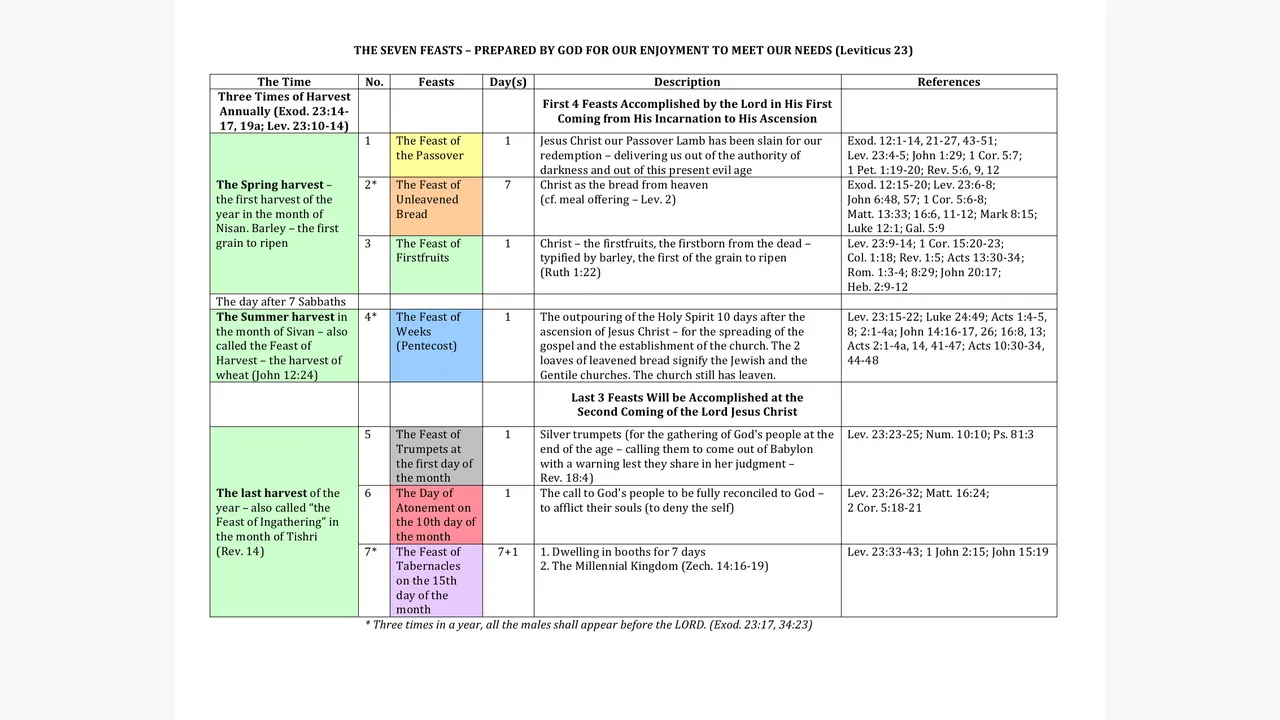 Preview for Overview over the Feasts