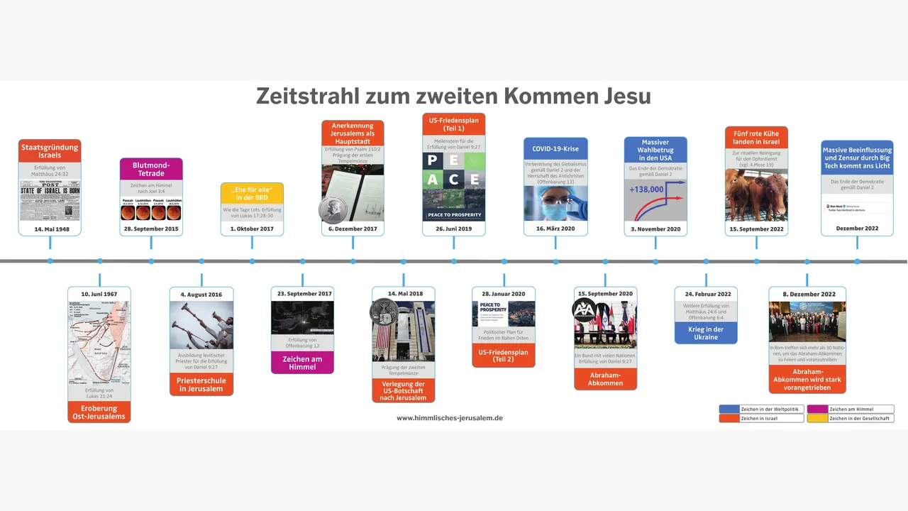 Preview for Zeitstrahl zur Wiederkunft Jesu