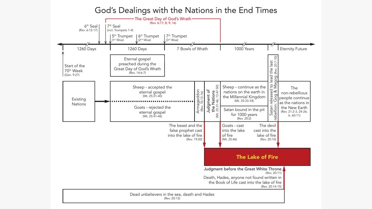 Preview for God’s Dealings with the Nations in the End Times