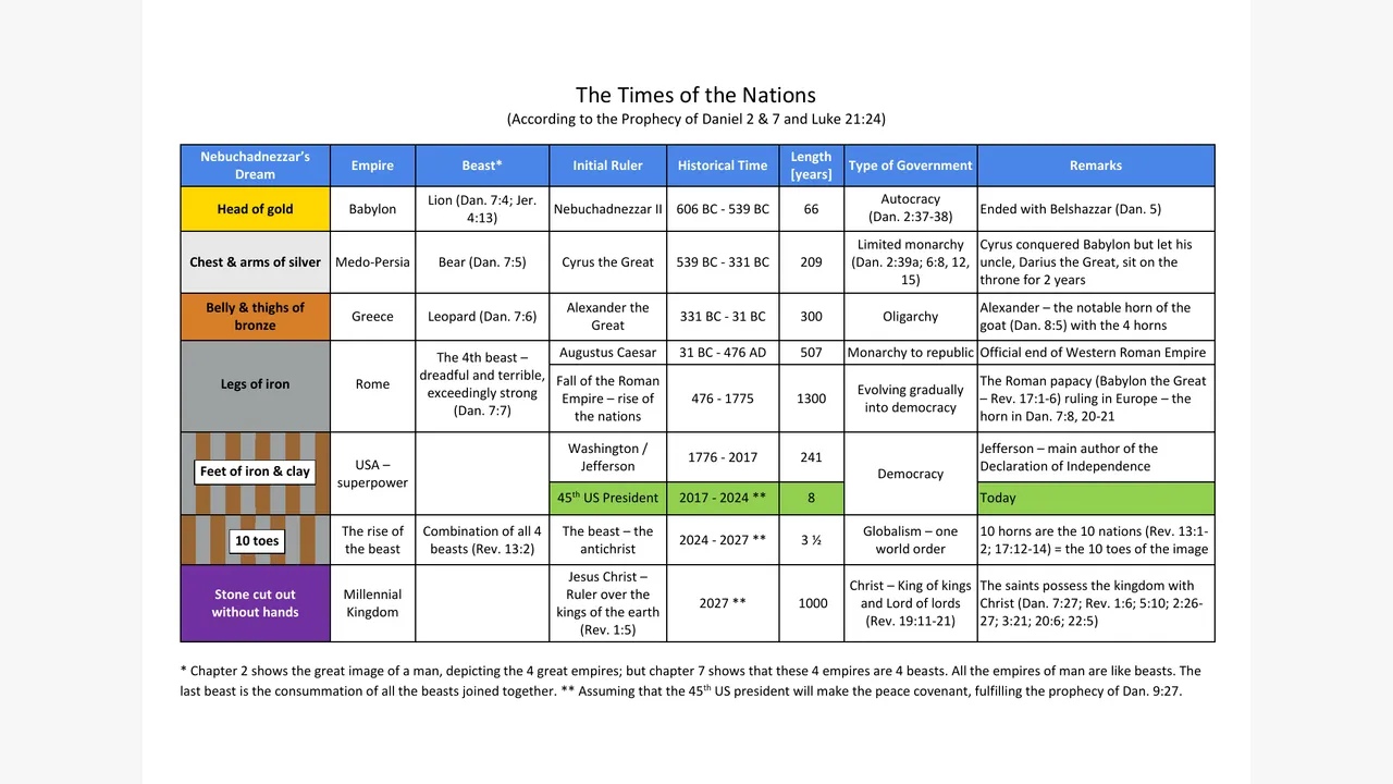 Preview for The Times of the Nations (Daniel 2)