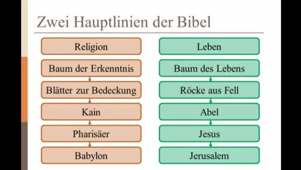 Tote Religion oder der lebendige Gott